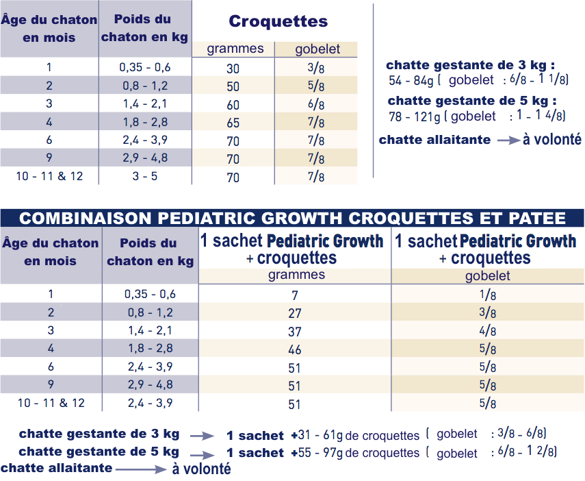 Royal Canin Pediatric Growth Chaton