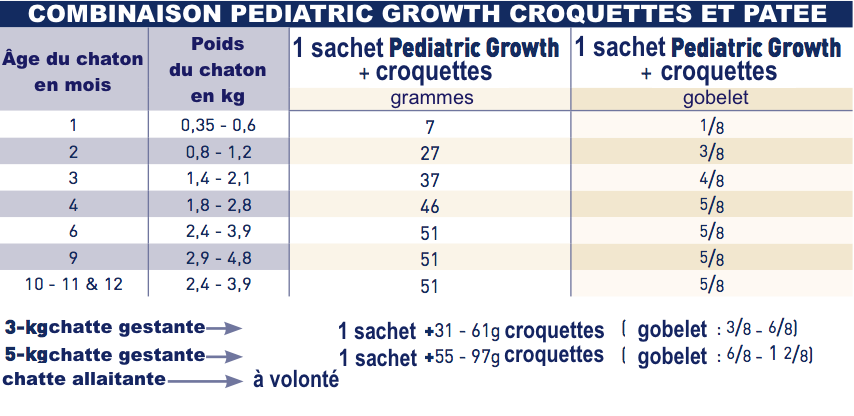 portion fraicheur Royal Canin Pediatric Growth chaton