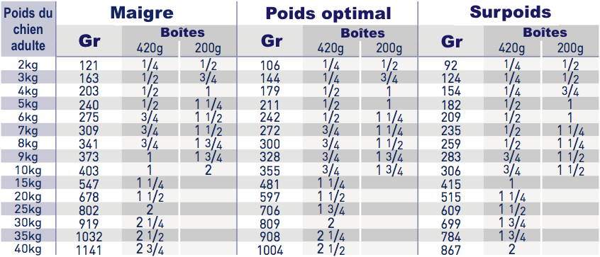 Royal Canin Renal Boîtes